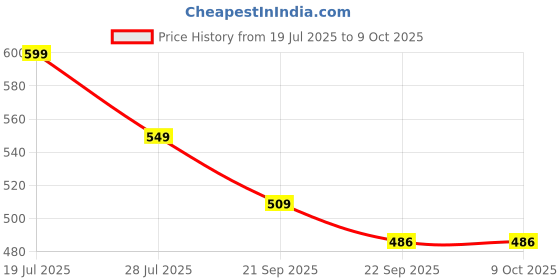 amazon.in 5 GHz 2.4 GHz Dual Band Wireless WiFi Antenna for Router, Network Device Price History Graph from 19 Jul 2025 to 9 Oct 2025