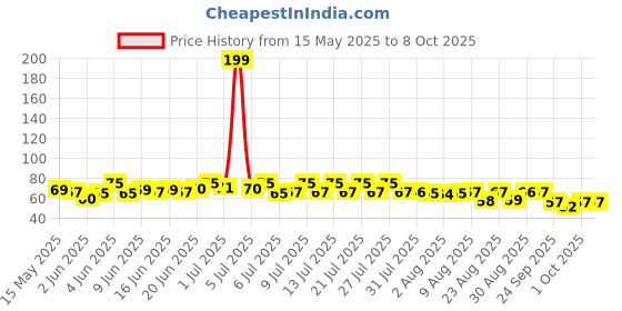 amazon.in britannia nutrichoice 5 Grain Digestive High Fibre Multigrain Biscuits, 200g britannia nutrichoice Price History Graph from 15 May 2025 to 8 Oct 2025