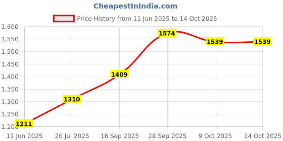 amazon.in sri jagdamba pearls dealer 5 Grams Designer Oval Ganesh Silver Coin sri jagdamba pearls dealer Price History Graph from 11 Jun 2025 to 13 Oct 2025