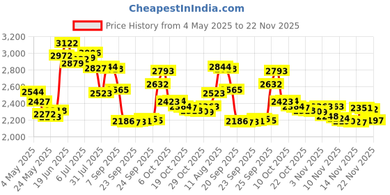 amazon.in 5 Head Shaver Heads, 2PCS Shaver Blade Heads Shaver Replacement for Electric Razor Shaving Bald Tool, Head and Face Electric Razor Shaver Head Price History Graph from 4 May 2025 to 22 Nov 2025