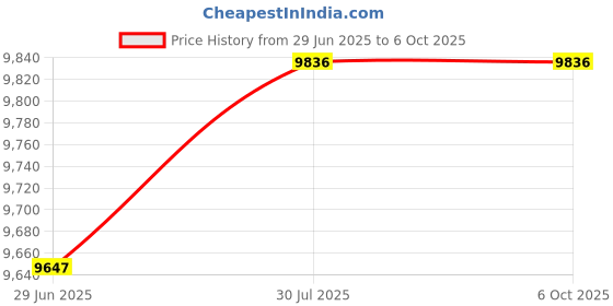 amazon.in 5-in-1 Air Quality Monitor, Indoor Air Quality Monitor for CO2, TVOC, Formaldehyde, Humidity, Temperature Multifunctional air Pollution Detector, Easy Calibration Indoor Air Quality Meter Price History Graph from 29 Jun 2025 to 5 Oct 2025