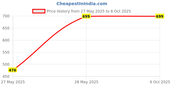 amazon.in 5 in 1 Combo of USB Wired Keyboard, Wired Mouse, Mouse Pad, OTG Micro to A & OTG Type C to A Price History Graph from 27 May 2025 to 6 Oct 2025