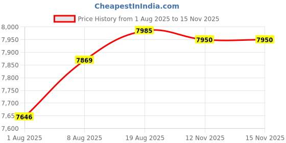 amazon.in 5-in-1 Decibel Meter - 30-130dB Range Wall Mount Sound Level Meter, Large LED Display Noise, Temperature & Humidity, Time Measurement Meter for Home, Classroom, Wall Hanging Sound Decibel Meter Price History Graph from 1 Aug 2025 to 15 Nov 2025