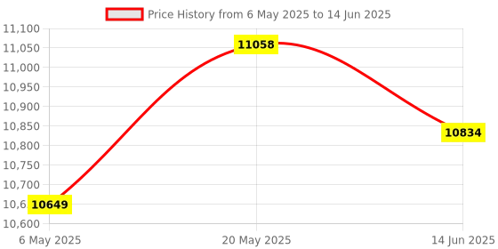 amazon.in 5-in-1 Decibel Meter Wall Hanging Sound Level Meter 30-130dB Range 11 Inch Large LED Display Noise & Time & Temperature & Humidity Meter Wide Applications for Home, Studio, Factory, Classroom Price History Graph from 6 May 2025 to 14 Jun 2025