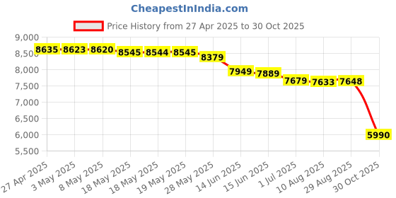 amazon.in 5 in 1 External Bluray Drive, USB 3.0 Type-C Slim Optical External Bluray DVD Burner with SD/TF Card Reader 2 USB 3.0 Hubs Compatible with Windows XP/7/8/10 MacOS MacBook Laptop and Desktop Price History Graph from 27 Apr 2025 to 30 Oct 2025