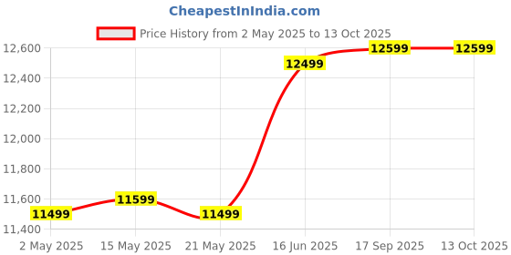 amazon.in 5 in 1 Heat Press Machine Digital Multi Functional Machine for Vinyl Printing Machine for T-Shirts,Sublimation,Plate Heat Press Machine 12x15 Inch | DTF PRIINTING | Vinyl Printing | Mug. Price History Graph from 2 May 2025 to 12 Oct 2025