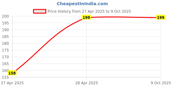 amazon.in 5 in 1 Keyboard Cleaning Brush Kit – Multi-Functional Cleaner for Laptop, Earbuds, Screen, and Electronics – Compact and Portable Tool Price History Graph from 27 Apr 2025 to 9 Oct 2025