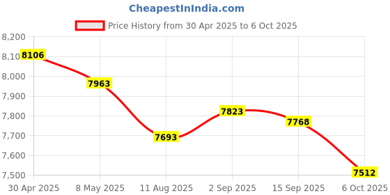 amazon.in 5-in-1 Memory Card Reader, USB OTG Adapter & TF SD Card Reader for Phones, CYZFOWDUO USB C and USB A Devices with Micro SD &TF Card Slots, Supports SD/Micro SD/SDHC/SDXC/MMC Charging for iPhone/Pad Price History Graph from 30 Apr 2025 to 6 Oct 2025