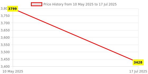 amazon.in 5-in-1 Motor Set Technic Motorized Kit Compatible with Lego: Power Function Battery Box, Technic Remote Control, Electric Motor, Engine Parts, Train Battery Pack, Remote Control (5 Sets) Price History Graph from 10 May 2025 to 17 Jul 2025