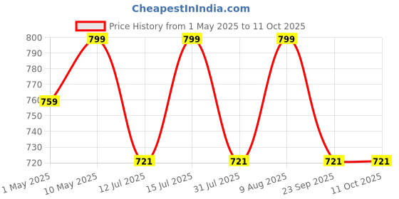 amazon.in speculo 5 in 1 Multi Plug Outlet Extender, 3 Outlet Wall Adapter, Multiple Outlet Splitter, Grounded Wall Tap Power Plug Expander for Cruise Ship Home Office Dorm Essentials-White speculo Price History Graph from 1 May 2025 to 11 Oct 2025