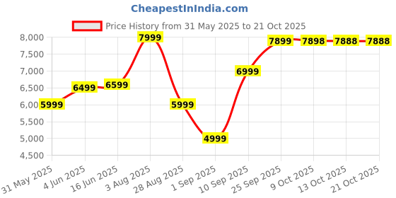 amazon.in filosofi 5 in 1 Multifunctional Sofa Mattress Inflatable Sofa for Indoor or Outdoor filosofi Price History Graph from 31 May 2025 to 19 Oct 2025