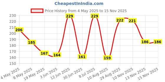 amazon.in 5-in-1 Plastic Wall Mount Mobile Holder with Remote Control Storage Racks, Key Hanger, Pen Holder, Self-Adhesive Multi-Purpose Accessories for Home and Office (Large, Orange) Price History Graph from 4 May 2025 to 13 Nov 2025