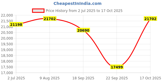 amazon.in 5 in 1 Urea DEF Tester Coolant Refractometer, Digital Handheld Tester for Automotive Automotive Diesel Exhaust Tester Measurement of Glycol and Propylene Glycol Concentrations and Freezing Points Price History Graph from 2 Jul 2025 to 17 Oct 2025