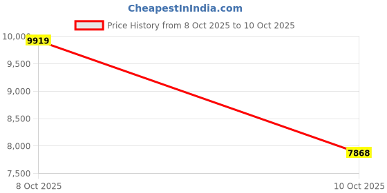 amazon.in 5-in-1 USB-C Adapter Hub Price History Graph from 8 Oct 2025 to 10 Oct 2025