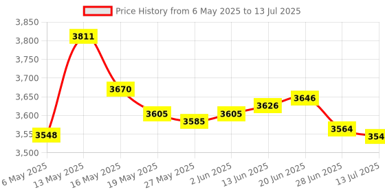 amazon.in suckoo 5 in 1 USB3.0 TYPEC to 1USB3.0+2USB2.0+SDTF Card Reader Hub suckoo Price History Graph from 6 May 2025 to 13 Jul 2025