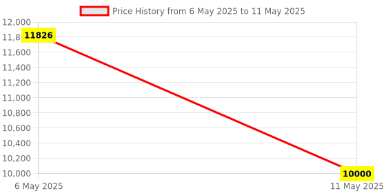 amazon.in 5 in 1 Wireless carplay Adapter Netflix YouTube, 2025 Android Auto Wireless Adapter and carplay Video Ai Box Support TF Card, Magic Video Box for OEM Wired Car Play and Android Auto Cars Plug & Play Price History Graph from 6 May 2025 to 11 May 2025
