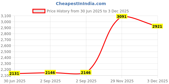 amazon.in 5 in 3 SD Card Reader for iPhone iPad with USB A and Charging Port, Lightning + USB A + USB C to SD Memory Card Reader for iPhone/iPad/Android/MacBook/PC/Tablet/Camera/Disk Price History Graph from 30 Jun 2025 to 2 Dec 2025