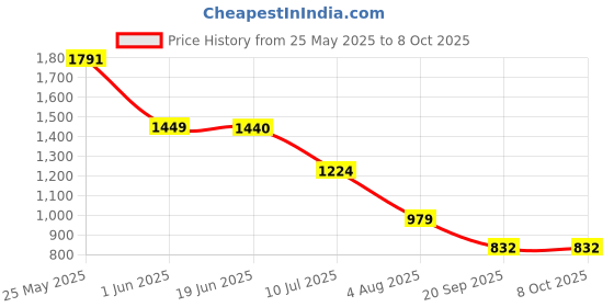 amazon.in 5 in1USB C Hub with HDMI 4K Adapter, 2 USB 3.0 Ports, 1 SD Memory Port, 1 microSD Card Reader for MacBook Pro 2019/2018, iMac 2017, Dark Grey (NVTCHD2USTGY-SJ) Price History Graph from 25 May 2025 to 8 Oct 2025