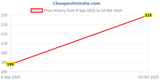 amazon.in 5 inch Cartridge Best for Fresh and Clean J (Pack of 2)- MKT by Electro Tech ® Price History Graph from 6 Sep 2025 to 10 Oct 2025