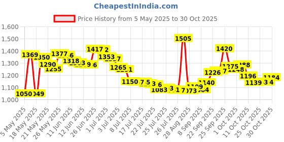 amazon.in sinyum 5 Inch Dia 8 Hole Sander Hook and Loop Replacement Sanding Pad for Makita BO5010, BO5030/K, BO5031K, BO5041K, XOB01Z Sander sinyum Price History Graph from 5 May 2025 to 30 Oct 2025