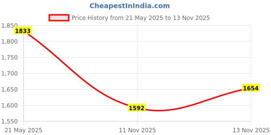 amazon.in 5-Inch Replacement Sanding Backing Pad for DEWALT DWE64233, N329079, Fit for DWE6421,DWE6421K,DWE6423,DWE6423K,DCW210B Random Orbit Sander Price History Graph from 21 May 2025 to 13 Nov 2025