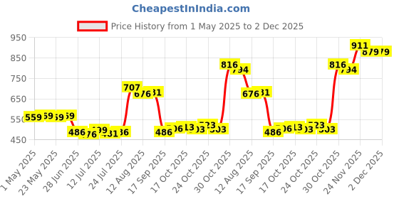 amazon.in 5 Inch Speaker Grills Cover Case with 4 Pcs Screws for Speaker Mounting Home Audio DIY -153Mm Outer Diameter Gold Price History Graph from 1 May 2025 to 2 Dec 2025