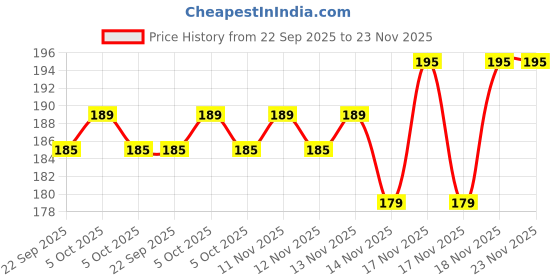 amazon.in 5 Inch Spun Candle for Washing Machine Fresh N Clean J Spun Candle | Pack of 2 Price History Graph from 22 Sep 2025 to 23 Nov 2025