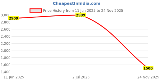 amazon.in 5 Inch Swivel Caster Wheels, Heavy Duty Casters Set of 4, Locking Industrial Casters with Brake, Swivel Top Plate Casters Wheels for Furniture and Workbench(Free Hardware Kits) Price History Graph from 11 Jun 2025 to 24 Nov 2025