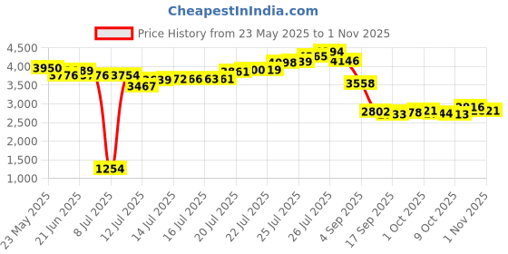 amazon.in littlegood 5" Indoor Outdoor Hygrometer/Thermometer, Humidity Gauge Indicator Temperature Humidity Monitor, Analog Hygrometer Humidor (English Version) littlegood Price History Graph from 23 May 2025 to 31 Oct 2025