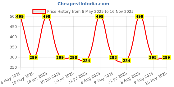 amazon.in 5 kg Crystal White Pebbles for Garden, Landscape and Decorative Pebbles Stones, 5 kg (5 Kg, 60-75 mm, Crystal White) Snow (5kg, MM MED Big) Price History Graph from 6 May 2025 to 16 Nov 2025