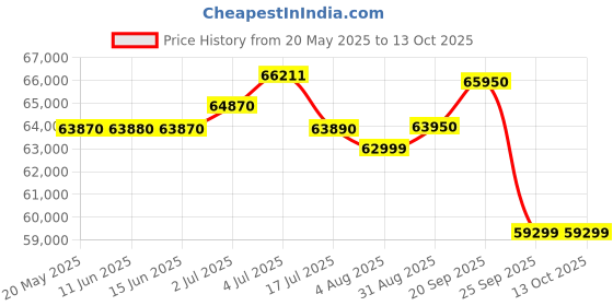 amazon.in batteryinc 5 KWh Lithium Battery, 48V, 100Ah, Plug & Play, 10-12 Years Life batteryinc Price History Graph from 20 May 2025 to 13 Oct 2025