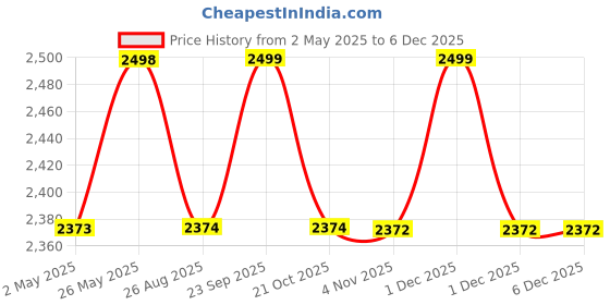 amazon.in 5 Layer Stainless Steel Multifunctional/Multipurpose Storage Shelves/Rack/Stand for Home/Office/Kitchen/Balcony/Bathroom/Study Room (Cyan Blue) Price History Graph from 2 May 2025 to 5 Dec 2025