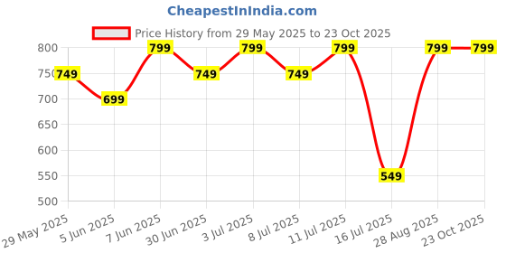 amazon.in i jewels 5 Layered Traditional Gold Plated Dulha Moti Mala Maharaja Haar/Groom Necklace For Men (MLP58W) i jewels Price History Graph from 29 May 2025 to 23 Oct 2025