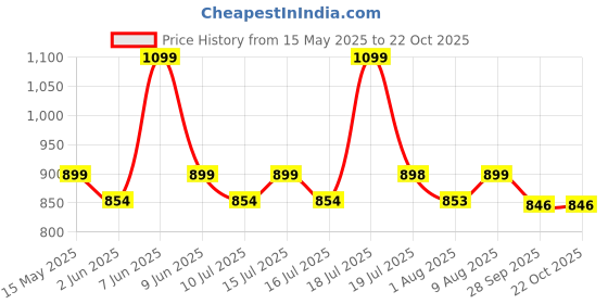 amazon.in i jewels 5 Layered Traditional Gold Plated Dulha Moti Mala with Beaded Maharaja Haar/Groom Necklace For Men i jewels Price History Graph from 15 May 2025 to 21 Oct 2025