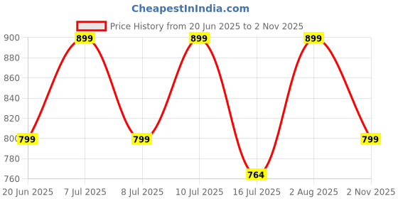 amazon.in i jewels 5 Layered Traditional Gold Plated Dulha Moti Mala with Beaded Maharaja Haar/Groom Necklace For Men i jewels Price History Graph from 20 Jun 2025 to 2 Nov 2025