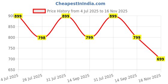 amazon.in i jewels 5 Layered Traditional Gold Plated Dulha Moti Mala with Beaded Maharaja Haar/Groom Necklace For Men i jewels Price History Graph from 4 Jul 2025 to 16 Nov 2025