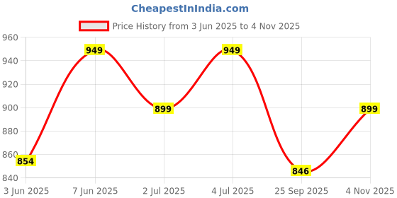 amazon.in i jewels 5 Layered Traditional Gold Plated Dulha Moti Mala with Beaded Maharaja Haar/Groom Necklace For Men (MLP41) i jewels Price History Graph from 3 Jun 2025 to 4 Nov 2025