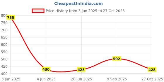 amazon.in mahi 5 Layers Golden and White Glass Beads Base Dulha Moti Mala Haar Necklace for Men's (ML1108098GGol) mahi Price History Graph from 3 Jun 2025 to 27 Oct 2025
