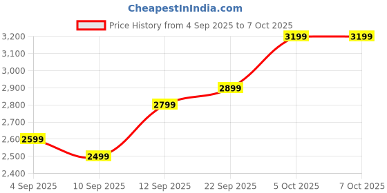 amazon.in 5 LEAfé Indoor Air Quality Monitor detects CO2 TVOC HCHO.Shows Temperature & Humidity with Colour Display,2000mAH Rechargeable Battery. (Dark Black) Price History Graph from 4 Sep 2025 to 5 Oct 2025