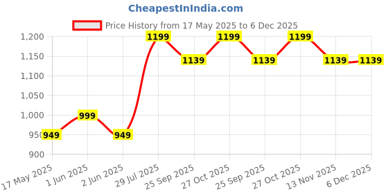 amazon.in 5 Liter Heavy-Duty Garden Pressure Sprayer Pump, Versatile Pesticide & Sensitization Spray, Portable Hand Compress, Hand Compression Plant Watering Can (Orange) Price History Graph from 17 May 2025 to 6 Dec 2025