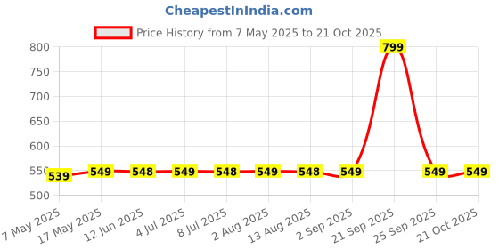 amazon.in 5 Liter Lemon Dishwash Liquid Gel,10X Extra Shine & Advanced Boost Power, Long-Lasting Formula For Sparkling Dishes, Eco-Friendly Formula (Pack Of 2) Price History Graph from 7 May 2025 to 20 Oct 2025