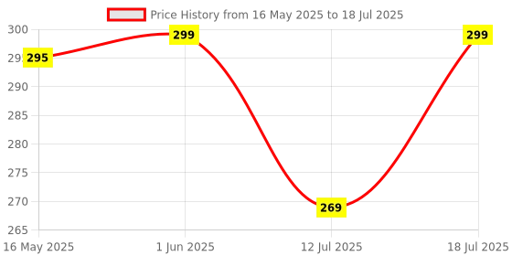 amazon.in generic 5 Litre HDPE Can EMPTY White Colour – Durable, Leak-Proof, and Versatile Storage Solution with Inner Cap generic Price History Graph from 16 May 2025 to 12 Jul 2025
