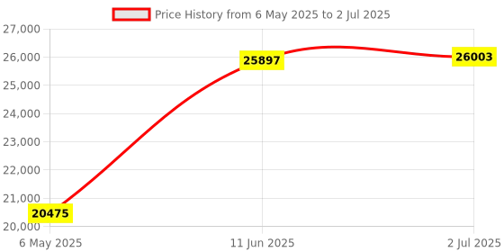 amazon.in 5 Matched Pair Ultra Precision 1-2-3 Blocks 23 Holes 0.0002" Machinist 123 Jig Fit for Milling Machine Price History Graph from 6 May 2025 to 2 Jul 2025
