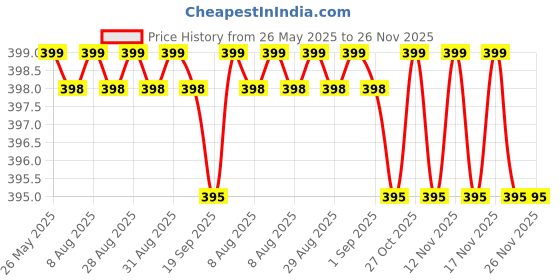 amazon.in 5 Meter XLR Male to Female Microphone Cable [1 pack] XLR Jack [16 feet],xlr 3 pin Mic Cord Oxygen-Free Copper Wire Zinc Alloy Shells for Amplifier,Speaker,Mixer.[16 feet/ 5 meter] Price History Graph from 26 May 2025 to 25 Nov 2025