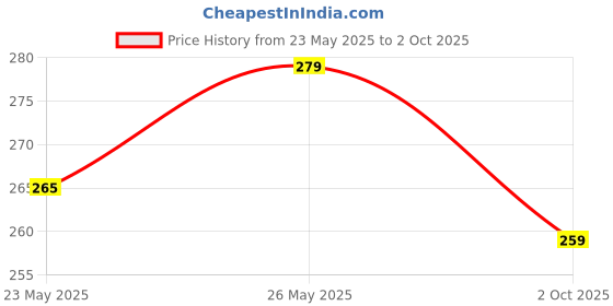 amazon.in 5 Meters Windproof Anti-Slip Clothes Washing Line Drying Nylon Rope with Hooks - Pack of (3) Price History Graph from 23 May 2025 to 2 Oct 2025
