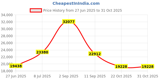 amazon.in 5 Micron, 2-7/16" O.D, 20"H, Melt Blown Filter Cartridge, PK6 Price History Graph from 27 Jun 2025 to 30 Oct 2025