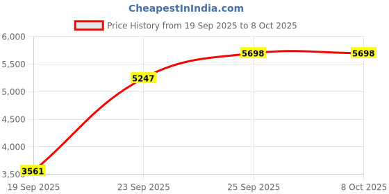 amazon.in 5 Modes Brightness Rechargeable Running Light, Clip-on Camping Headlamp with Red and Green Light and Memory Power Setting for Running Working Reading Camping Price History Graph from 19 Sep 2025 to 7 Oct 2025