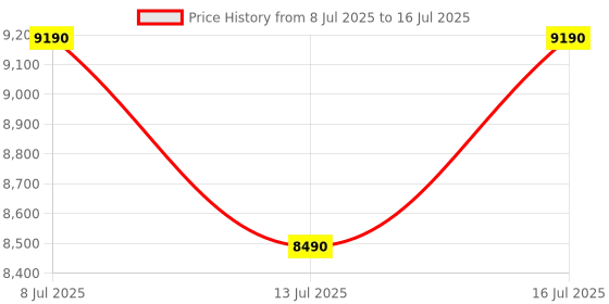 amazon.in 5 MP IP Wired CCTV Camera, Indoor/Outdoor, Color Night Vision, Built-in Microphone, Motion Detection, H.265, PoE, Compatible with CP Plus, Hikvision, Dahua, NVRs, White (6 Unit) Price History Graph from 8 Jul 2025 to 16 Jul 2025