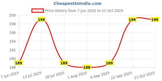amazon.in lva creations 5 Mukhi natural Shiv Rudraksha mala Gold plated chain for men women 22ct pure gold and rhodium coated chain Nacklace for men women and boys girls lva creations Price History Graph from 7 Jun 2025 to 21 Oct 2025