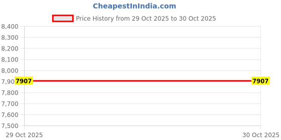 amazon.in 5 Oz Jade Green Opal Powder Frit - 90 Coe Price History Graph from 29 Oct 2025 to 30 Oct 2025